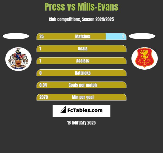 Press vs Mills-Evans h2h player stats