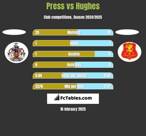 Press vs Hughes h2h player stats