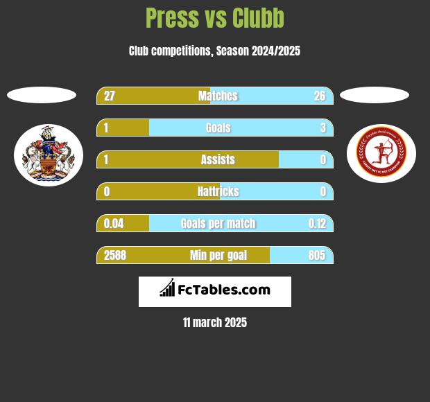 Press vs Clubb h2h player stats