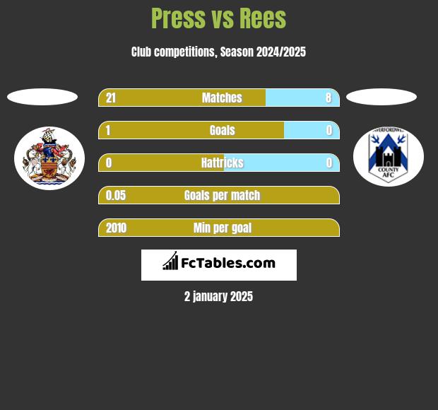 Press vs Rees h2h player stats