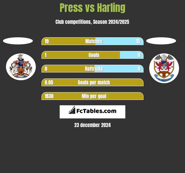 Press vs Harling h2h player stats