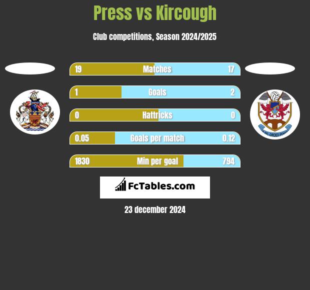 Press vs Kircough h2h player stats