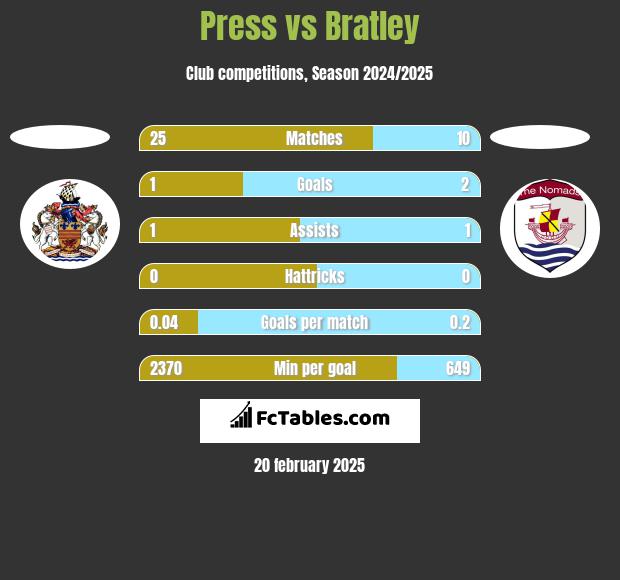 Press vs Bratley h2h player stats