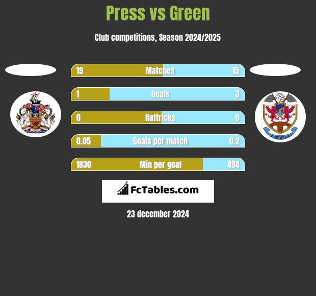 Press vs Green h2h player stats