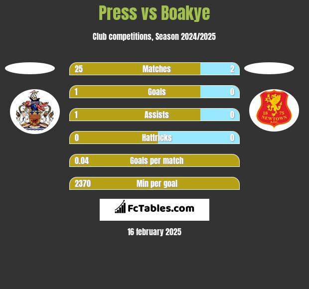 Press vs Boakye h2h player stats