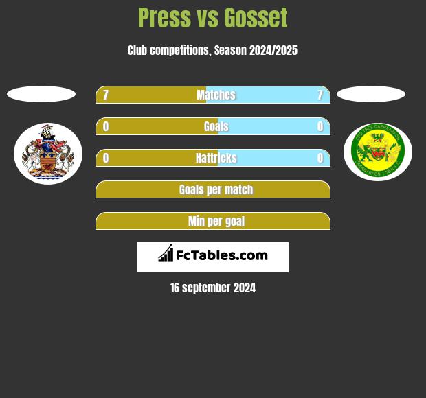 Press vs Gosset h2h player stats