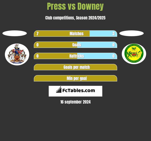 Press vs Downey h2h player stats