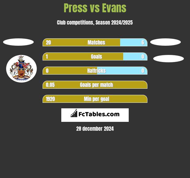 Press vs Evans h2h player stats