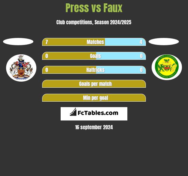 Press vs Faux h2h player stats