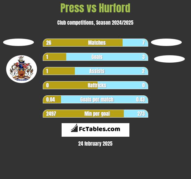 Press vs Hurford h2h player stats