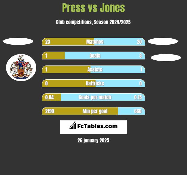 Press vs Jones h2h player stats