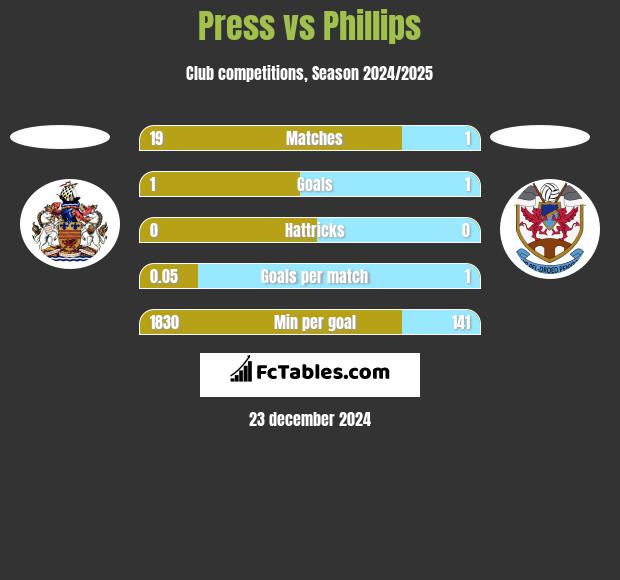 Press vs Phillips h2h player stats