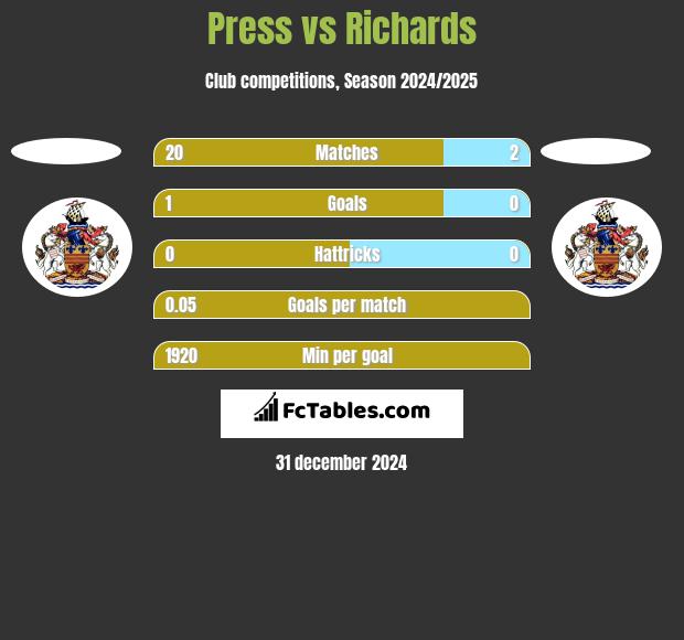 Press vs Richards h2h player stats