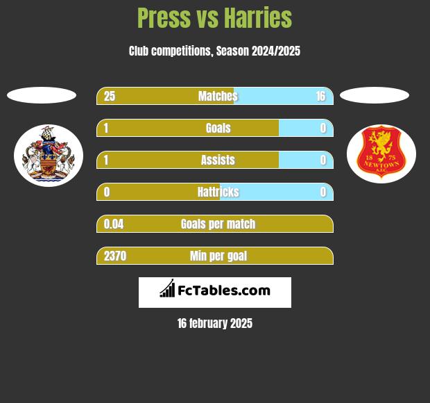 Press vs Harries h2h player stats