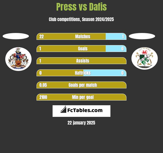 Press vs Dafis h2h player stats