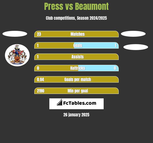 Press vs Beaumont h2h player stats