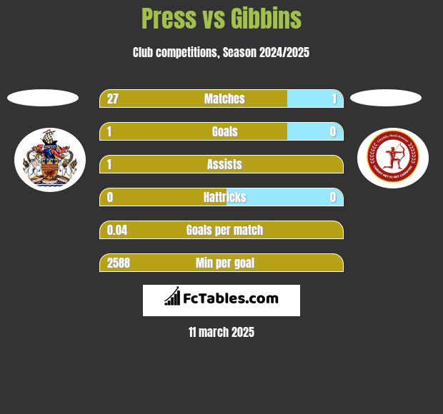 Press vs Gibbins h2h player stats