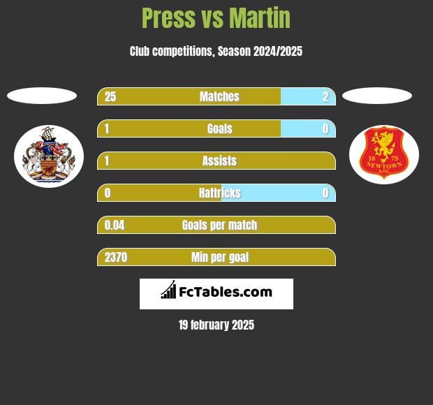 Press vs Martin h2h player stats