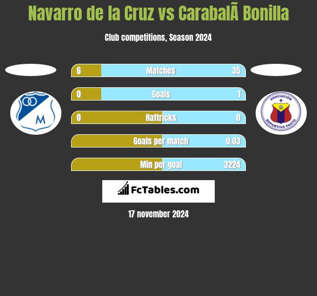 Navarro de la Cruz vs CarabalÃ­ Bonilla h2h player stats