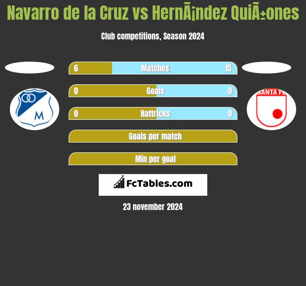 Navarro de la Cruz vs HernÃ¡ndez QuiÃ±ones h2h player stats