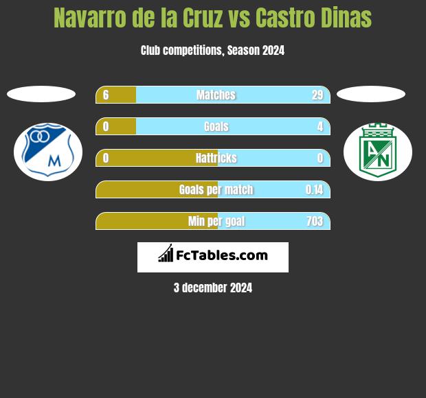 Navarro de la Cruz vs Castro Dinas h2h player stats