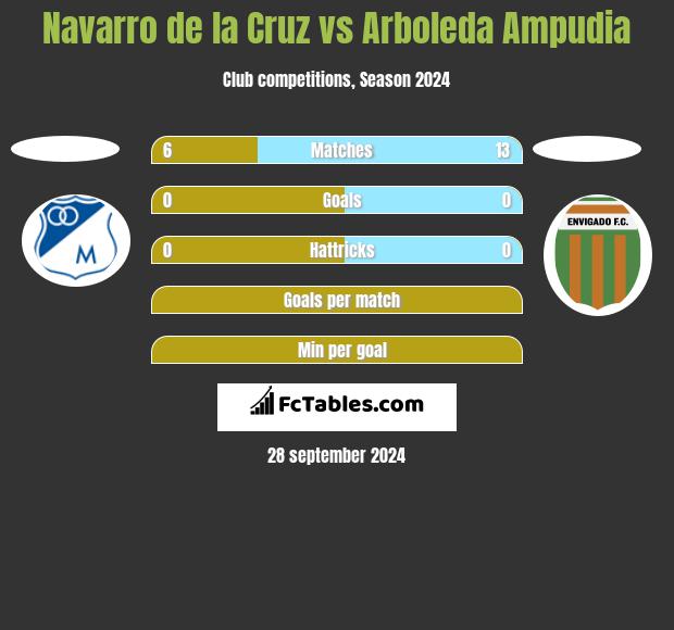 Navarro de la Cruz vs Arboleda Ampudia h2h player stats