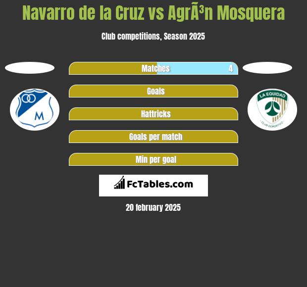 Navarro de la Cruz vs AgrÃ³n Mosquera h2h player stats