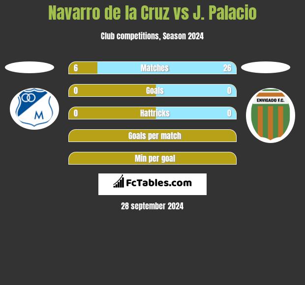 Navarro de la Cruz vs J. Palacio h2h player stats