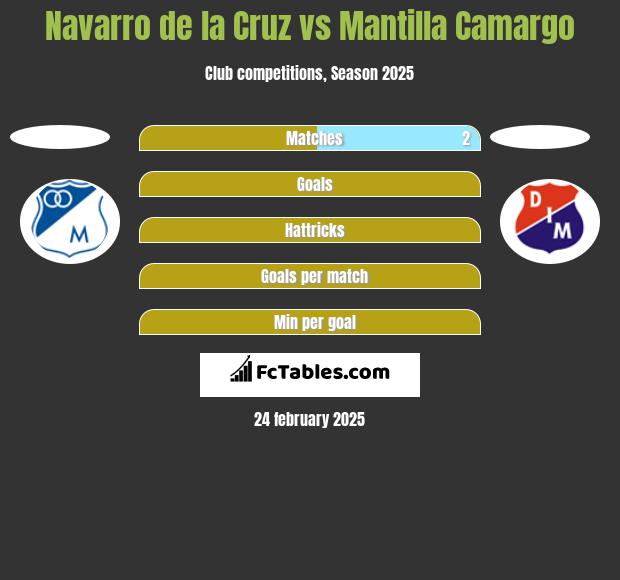 Navarro de la Cruz vs Mantilla Camargo h2h player stats