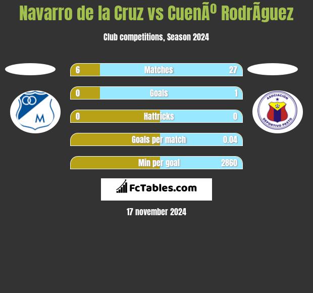 Navarro de la Cruz vs CuenÃº RodrÃ­guez h2h player stats