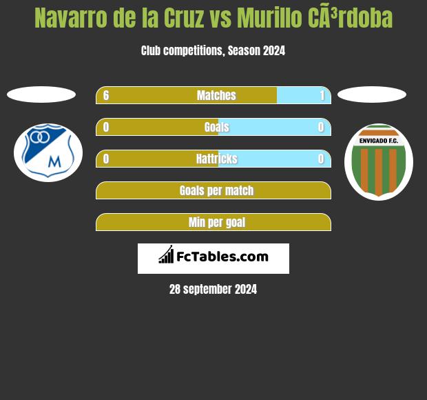 Navarro de la Cruz vs Murillo CÃ³rdoba h2h player stats