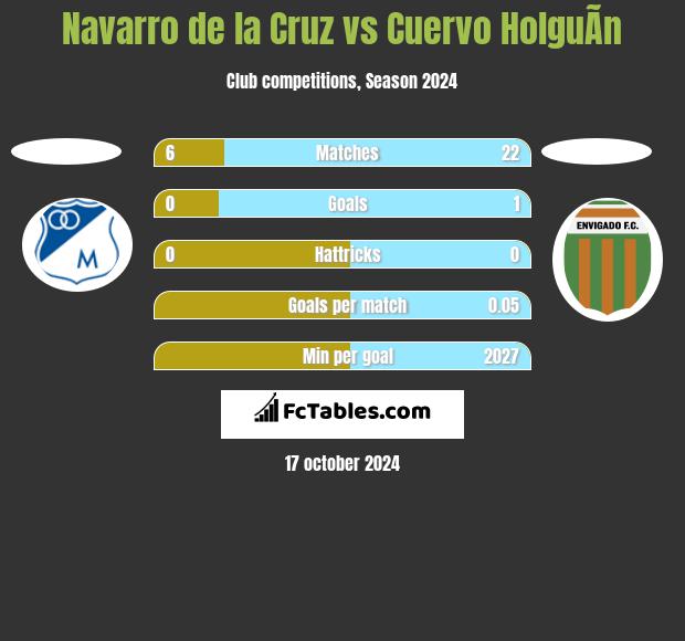 Navarro de la Cruz vs Cuervo HolguÃ­n h2h player stats