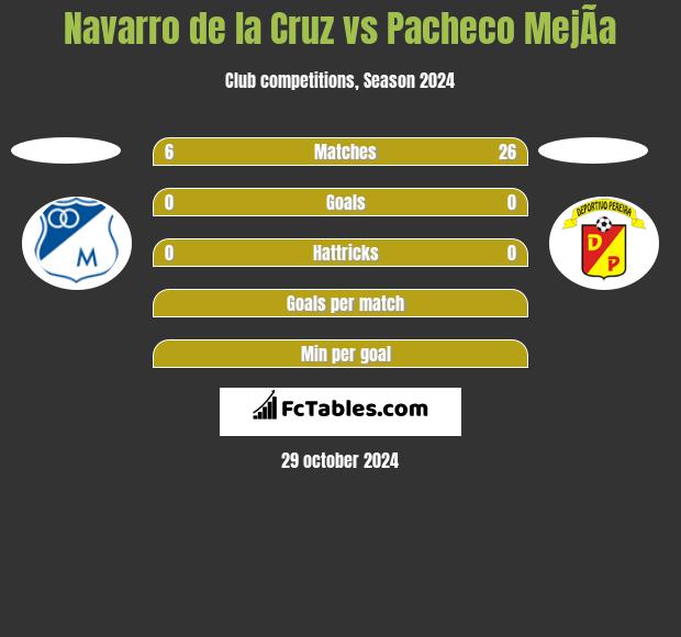 Navarro de la Cruz vs Pacheco MejÃ­a h2h player stats