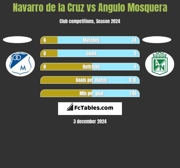 Navarro de la Cruz vs Angulo Mosquera h2h player stats