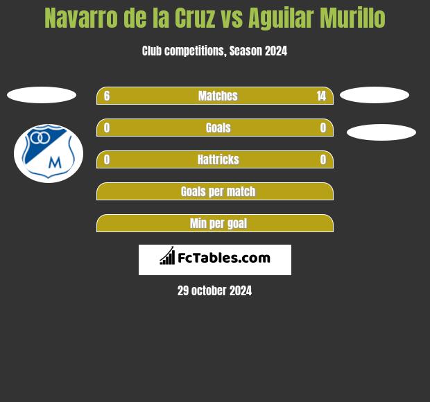 Navarro de la Cruz vs Aguilar Murillo h2h player stats