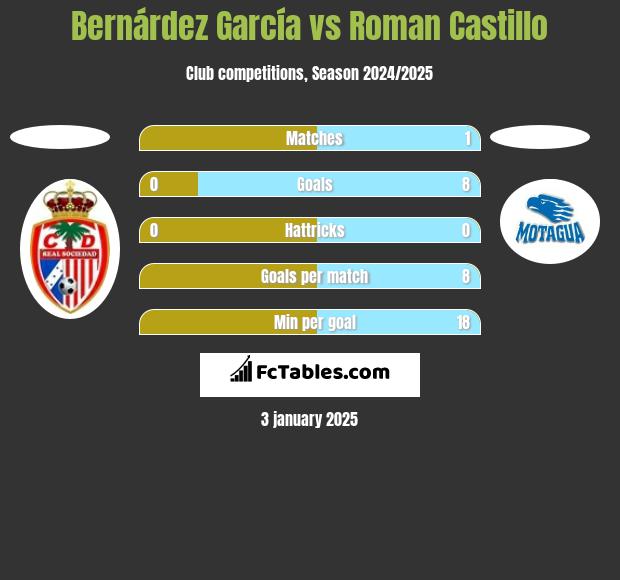 Bernárdez García vs Roman Castillo h2h player stats