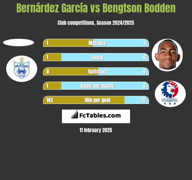 Bernárdez García vs Bengtson Bodden h2h player stats