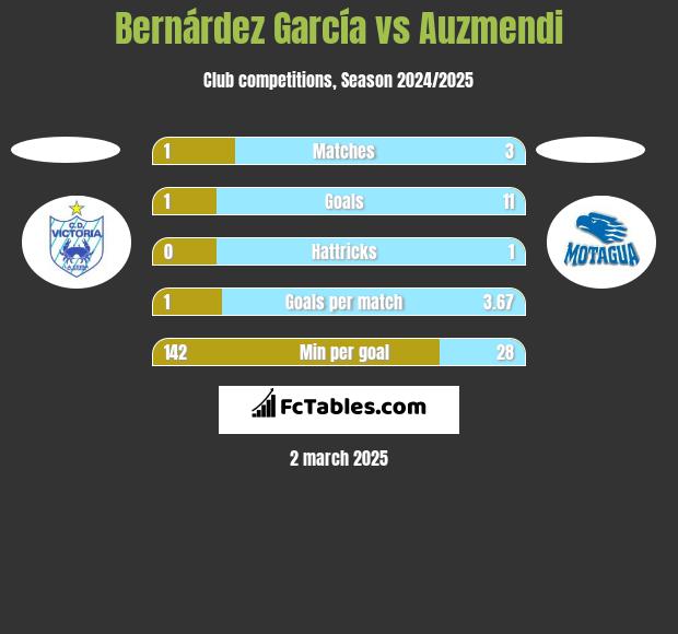 Bernárdez García vs Auzmendi h2h player stats