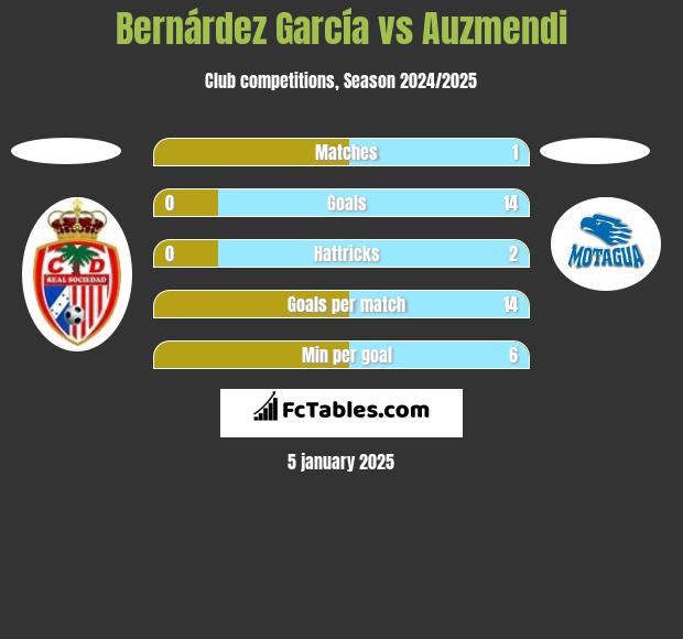 Bernárdez García vs Auzmendi h2h player stats