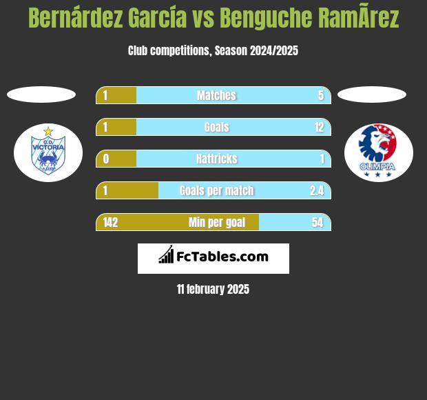 Bernárdez García vs Benguche RamÃ­rez h2h player stats