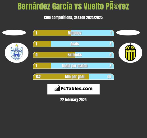 Bernárdez García vs Vuelto PÃ©rez h2h player stats