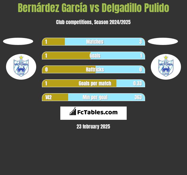 Bernárdez García vs Delgadillo Pulido h2h player stats