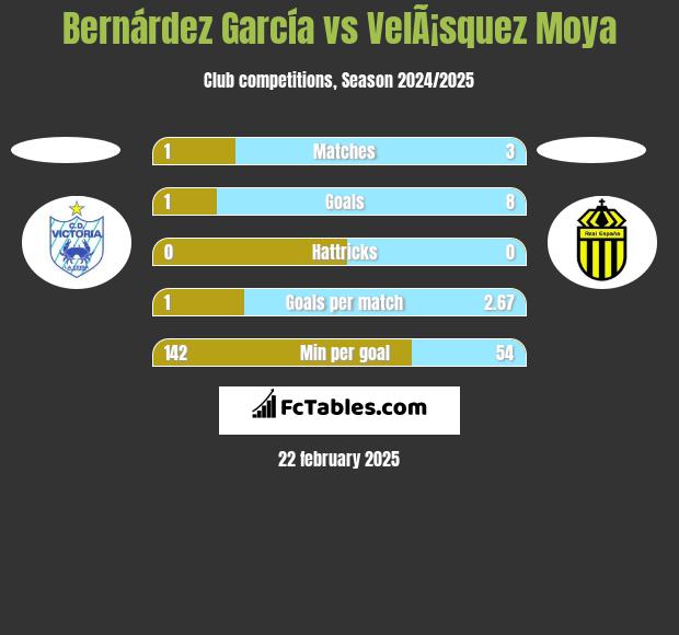 Bernárdez García vs VelÃ¡squez Moya h2h player stats