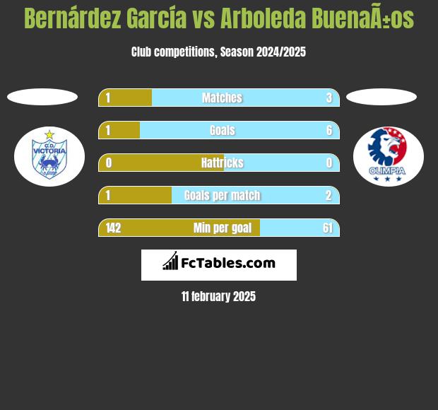 Bernárdez García vs Arboleda BuenaÃ±os h2h player stats