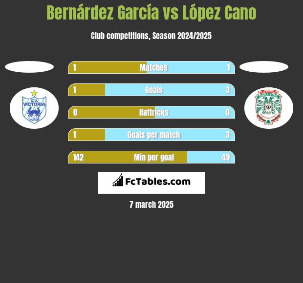 Bernárdez García vs López Cano h2h player stats