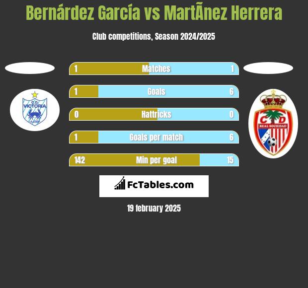 Bernárdez García vs MartÃ­nez Herrera h2h player stats