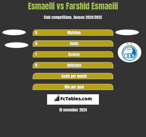 Esmaeili vs Farshid Esmaeili h2h player stats