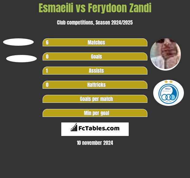 Esmaeili vs Ferydoon Zandi h2h player stats