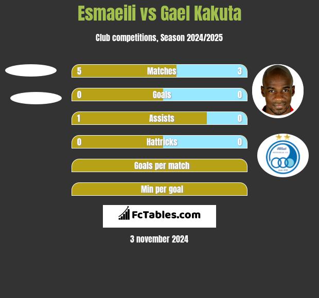 Esmaeili vs Gael Kakuta h2h player stats