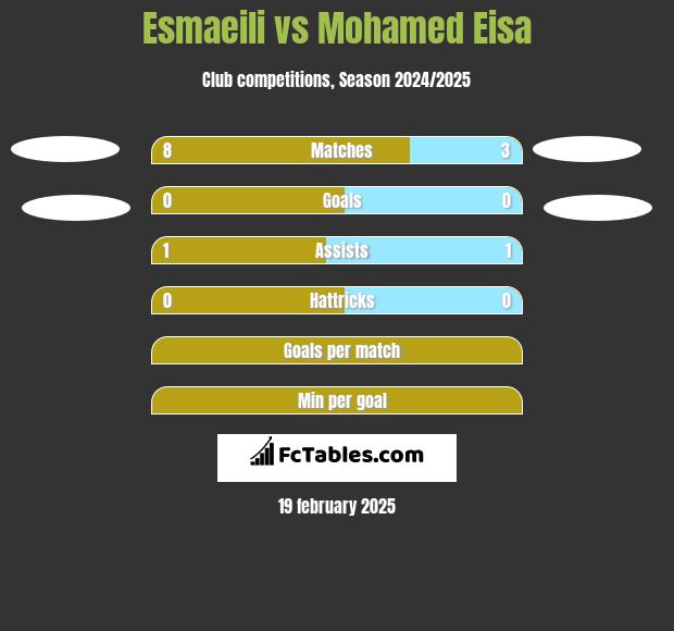 Esmaeili vs Mohamed Eisa h2h player stats